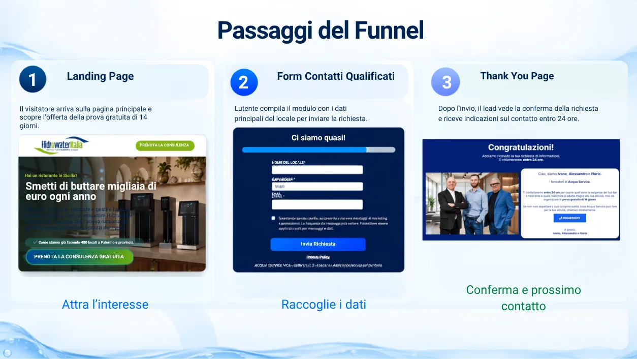 Passaggi del funnel: landing page, form contatti qualificati, thank you page